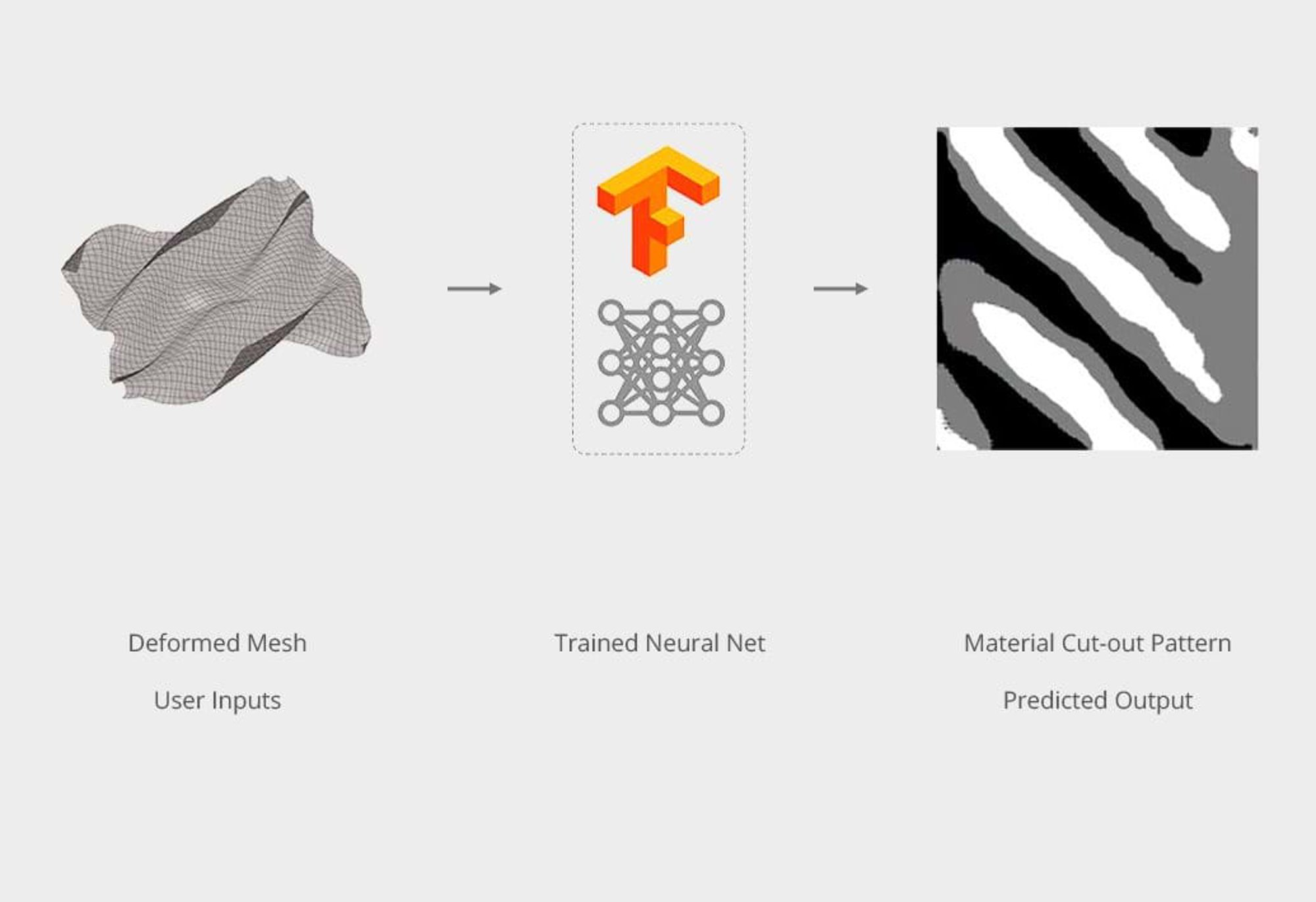 A material with a desired deformed state (left) is inputted into the trained neural network (centre) and the required material cut-out pattern is provided by the system (right). This is the reverse of how the problem was initially conceived, where the diagram shows how an inverse problem is solved after the training has finished. © Foster + Partners / Autodesk